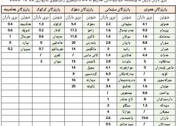 رێژا باران بارینێ د 24 ده‌مژمێرێن بورى دا