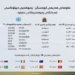 حکومەتا هەرێما کوردستانێ ژمارەیا نوینەرایەتییێن خۆ ل وەلاتان دیارکرن