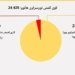 ل سالا بوری مامەلێن 96% ێ یێن نڤیسارێن فەرمی یێن جڤاتا وەزیران هاتینه‌ تەمام كرن